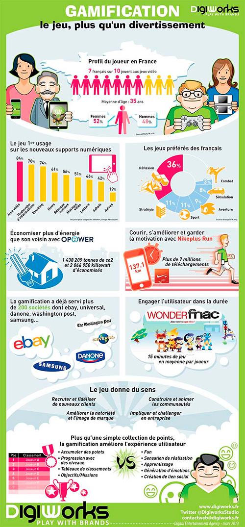 Infographie sur les statistiques liées à la gamification